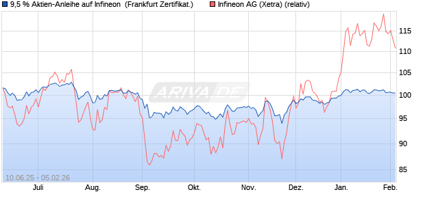 9,5 % Aktien-Anleihe auf Infineon [Landesbank Bade. (WKN: LB5XEV) Chart