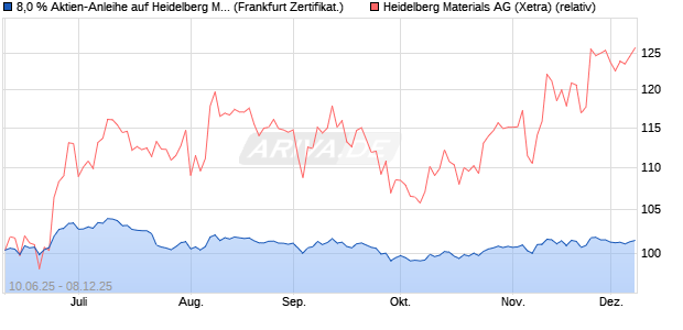 8,0 % Aktien-Anleihe auf Heidelberg Materials [Lande. (WKN: LB5XE9) Chart