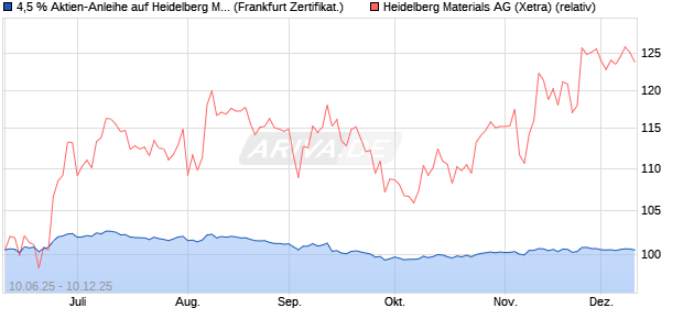 4,5 % Aktien-Anleihe auf Heidelberg Materials [Lande. (WKN: LB5XE7) Chart