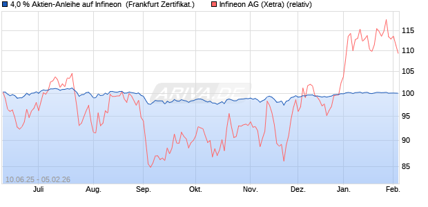 4,0 % Aktien-Anleihe auf Infineon [Landesbank Bade. (WKN: LB5XER) Chart