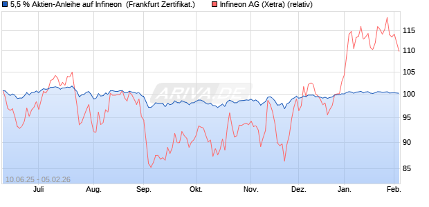 5,5 % Aktien-Anleihe auf Infineon [Landesbank Bade. (WKN: LB5XES) Chart