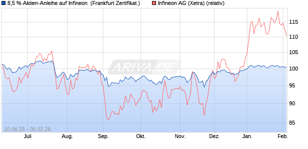 8,5 % Aktien-Anleihe auf Infineon [Landesbank Bade. (WKN: LB5XEU) Chart
