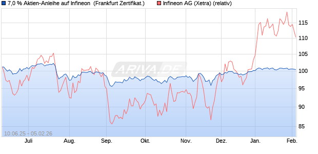 7,0 % Aktien-Anleihe auf Infineon [Landesbank Bade. (WKN: LB5XET) Chart
