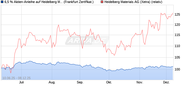 6,5 % Aktien-Anleihe auf Heidelberg Materials [Lande. (WKN: LB5XE8) Chart