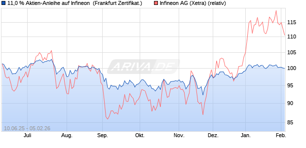 11,0 % Aktien-Anleihe auf Infineon [Landesbank Bad. (WKN: LB5XEW) Chart