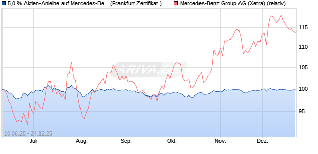 5,0 % Aktien-Anleihe auf Mercedes-Benz Group [Land. (WKN: LB5XFJ) Chart