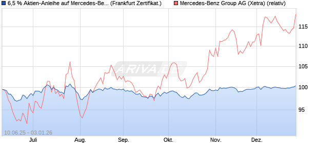 6,5 % Aktien-Anleihe auf Mercedes-Benz Group [Land. (WKN: LB5XFK) Chart