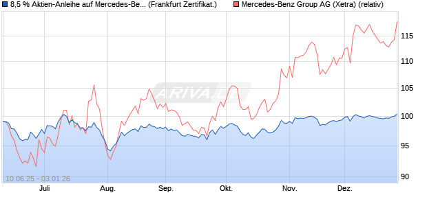 8,5 % Aktien-Anleihe auf Mercedes-Benz Group [Land. (WKN: LB5XFL) Chart