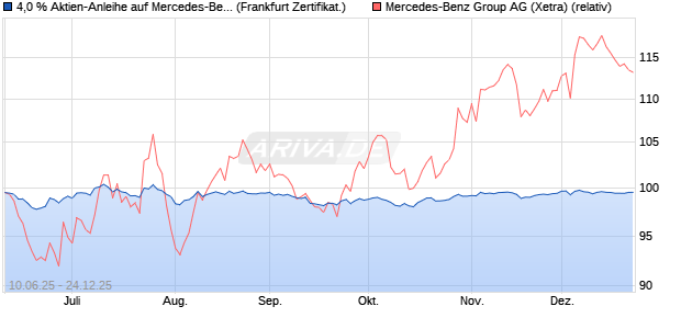 4,0 % Aktien-Anleihe auf Mercedes-Benz Group [Land. (WKN: LB5XFH) Chart