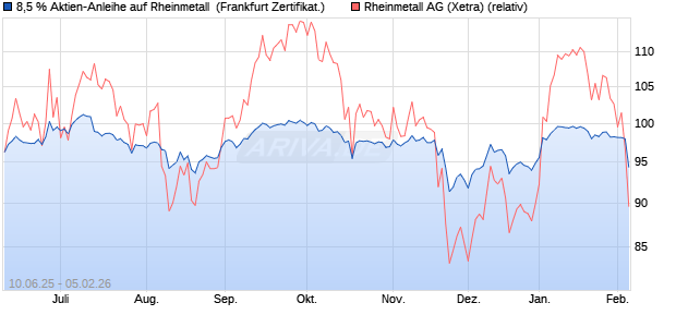 8,5 % Aktien-Anleihe auf Rheinmetall [Landesbank B. (WKN: LB5XGH) Chart