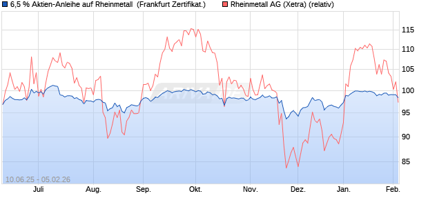 6,5 % Aktien-Anleihe auf Rheinmetall [Landesbank B. (WKN: LB5XGG) Chart