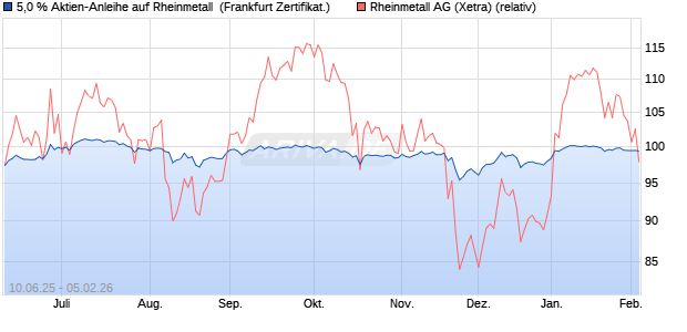 5,0 % Aktien-Anleihe auf Rheinmetall [Landesbank B. (WKN: LB5XGF) Chart
