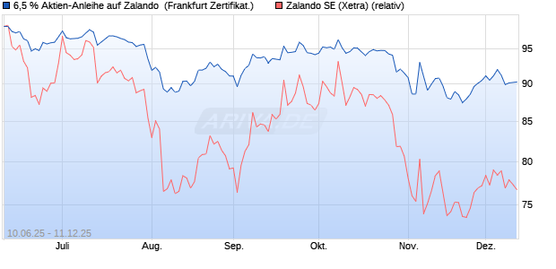 6,5 % Aktien-Anleihe auf Zalando [Landesbank Bade. (WKN: LB5XJ7) Chart