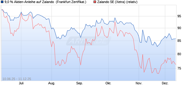 9,0 % Aktien-Anleihe auf Zalando [Landesbank Bade. (WKN: LB5XJ8) Chart