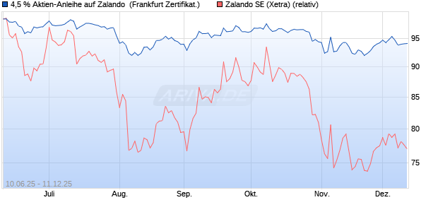 4,5 % Aktien-Anleihe auf Zalando [Landesbank Bade. (WKN: LB5XJ6) Chart