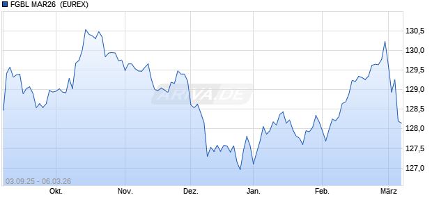 FGBL MAR26 [FIXED INCOME FUTURES] Future Chart