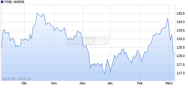 FGBL MAR26 [FIXED INCOME FUTURES] Future Chart
