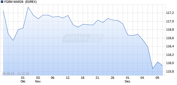 FGBM MAR26 [FIXED INCOME FUTURES] Future Chart