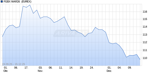 FGBX MAR26 [FIXED INCOME FUTURES] Future Chart