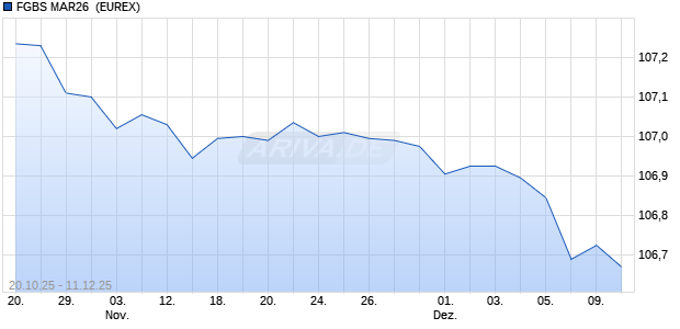 FGBS MAR26 [FIXED INCOME FUTURES] Future Chart