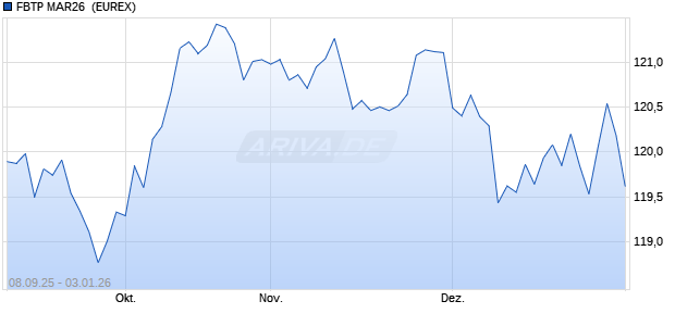 FBTP MAR26 [FIXED INCOME FUTURES] Future Chart