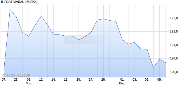 FOAT MAR26 [FIXED INCOME FUTURES] Future Chart