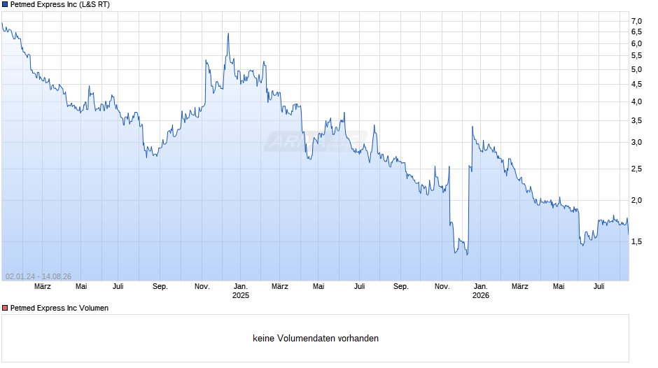 Petmed Express Chart
