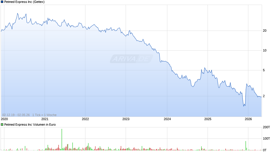 Petmed Express Chart