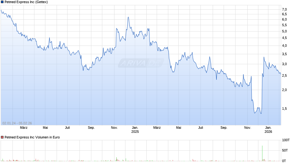 Petmed Express Chart