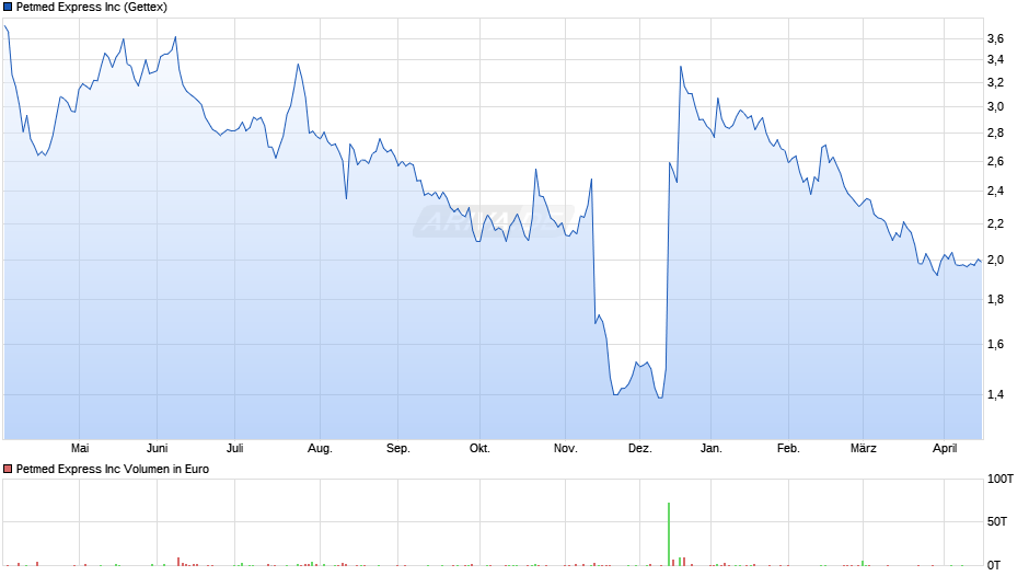 Petmed Express Chart
