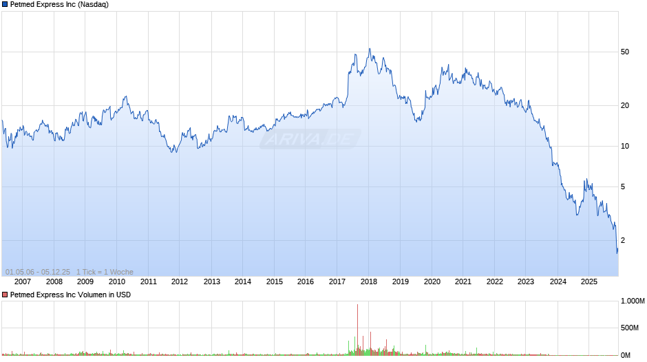 Petmed Express Chart