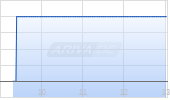 Petmed Express Inc Chart