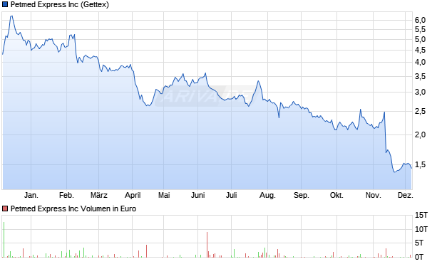 Petmed Express Aktie Chart