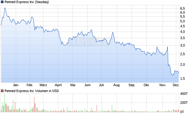 Petmed Express Aktie Chart
