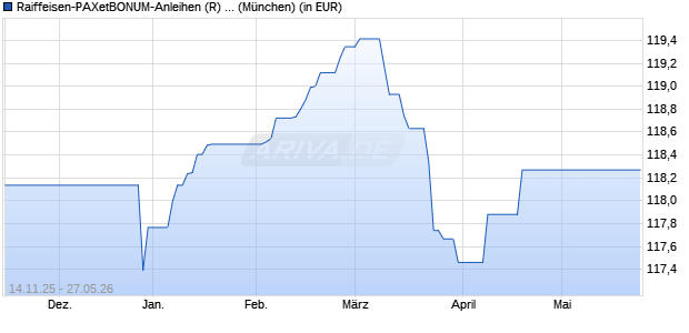 Performance des Raiffeisen-PAXetBONUM-Anleihen (R) (T) (WKN 787678, ISIN AT0000707393)