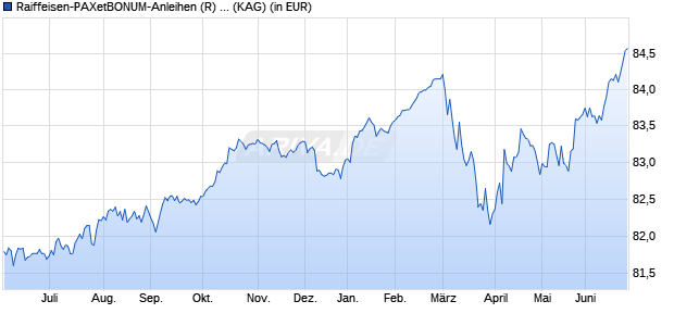 Performance des Raiffeisen-PAXetBONUM-Anleihen (R) (A) (WKN 787679, ISIN AT0000707385)