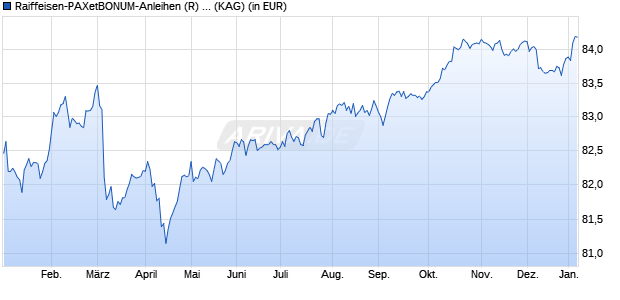 Performance des Raiffeisen-PAXetBONUM-Anleihen (R) (A) (WKN 787679, ISIN AT0000707385)