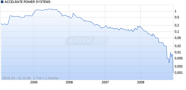 ACCELRATE POWER SYSTEMS Chart