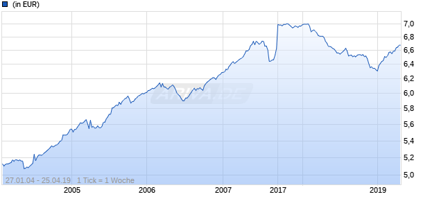 BMO High Income Bond Fund A Inc EUR Chart