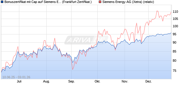 Bonuszertifikat mit Cap auf Siemens Energy [DZ BAN. (WKN: DY9PT3) Chart