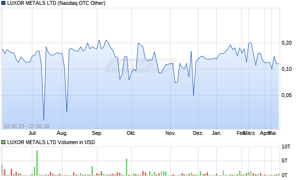 LUXOR METALS Aktie Chart
