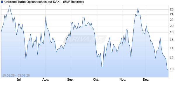 Unlimited Turbo Optionsschein auf DAX [BNP Pariba. (WKN: PJ3BY6) Chart