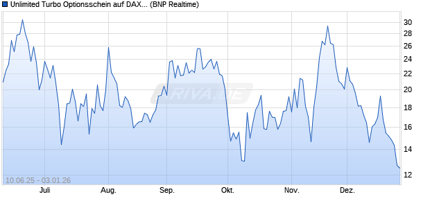 Unlimited Turbo Optionsschein auf DAX [BNP Pariba. (WKN: PJ3BY7) Chart