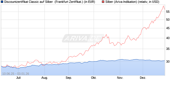 Discountzertifikat Classic auf Silber [Soci&eacute;t&eacute; G&eacute;n&eacute;ral. (WKN: FA5F05) Chart