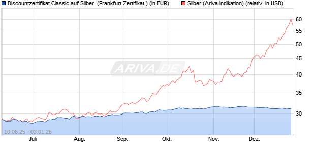 Discountzertifikat Classic auf Silber [Soci&eacute;t&eacute; G&eacute;n&eacute;ral. (WKN: FA5F06) Chart