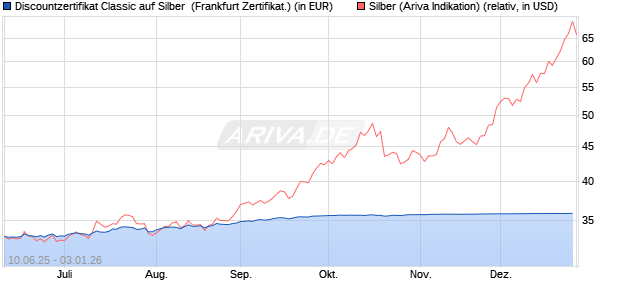Discountzertifikat Classic auf Silber [Soci&eacute;t&eacute; G&eacute;n&eacute;ral. (WKN: FA5F1E) Chart