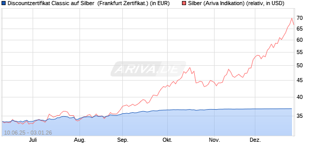 Discountzertifikat Classic auf Silber [Soci&eacute;t&eacute; G&eacute;n&eacute;ral. (WKN: FA5F1F) Chart