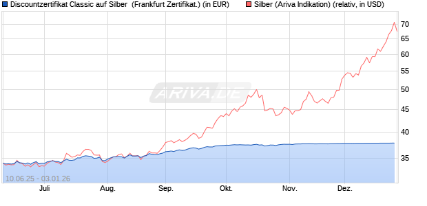 Discountzertifikat Classic auf Silber [Soci&eacute;t&eacute; G&eacute;n&eacute;ral. (WKN: FA5F1G) Chart