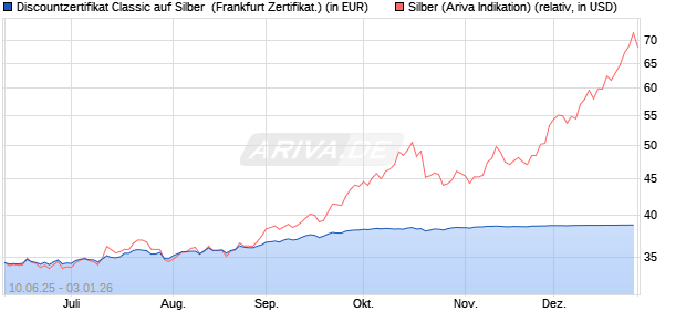 Discountzertifikat Classic auf Silber [Soci&eacute;t&eacute; G&eacute;n&eacute;ral. (WKN: FA5F1H) Chart