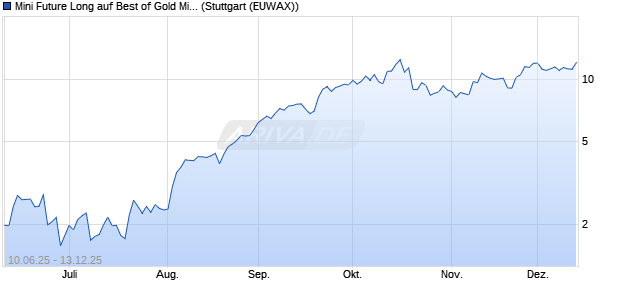 Mini Future Long auf Best of Gold Miners [Morgan Sta. (WKN: MK87JG) Chart